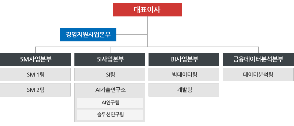 조직도