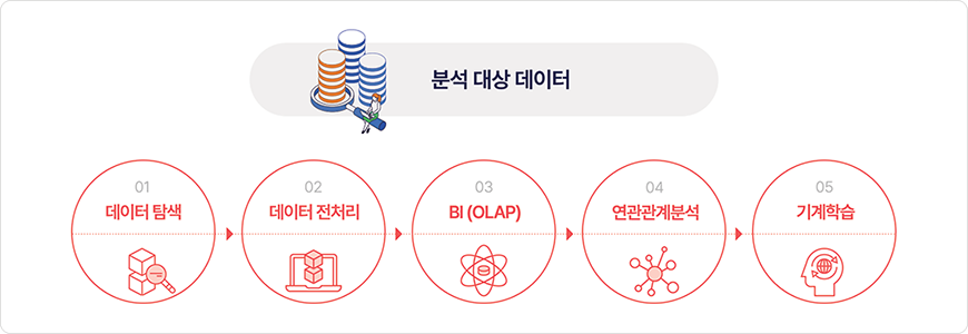 사용자 중심 기능 구성