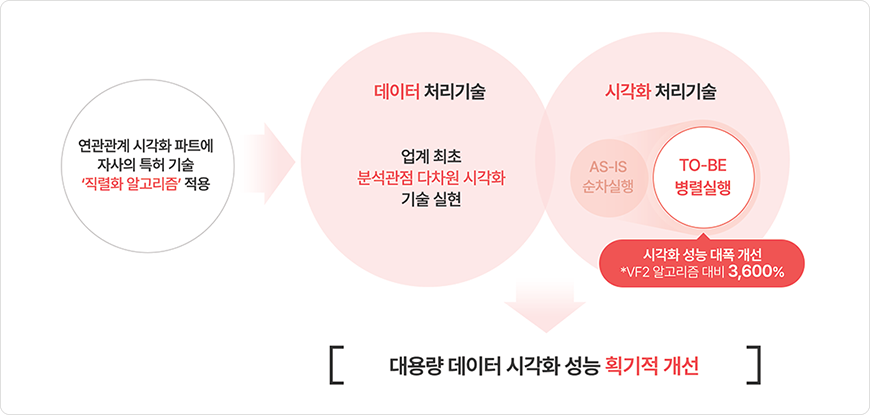 빠른 데이터 처리 속도