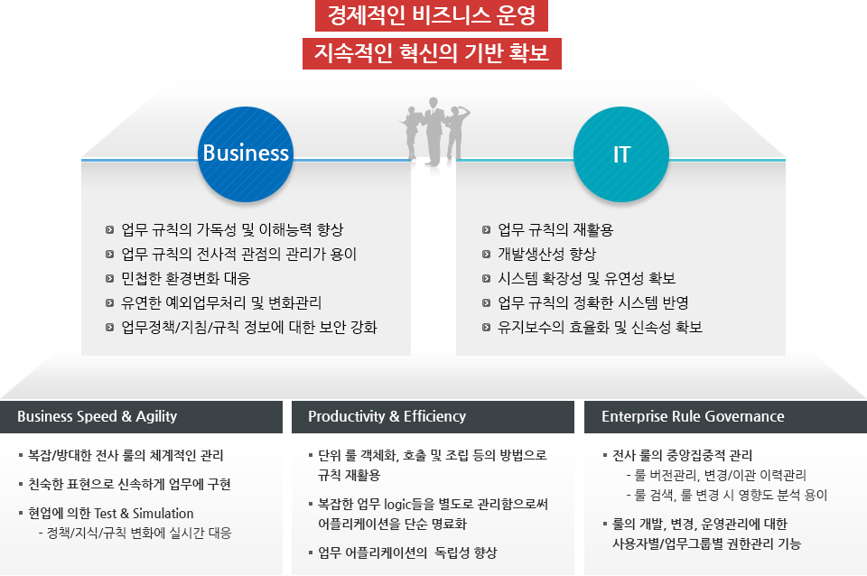 경제적인비즈니스운영 지속적인 혁신의 기반 확보