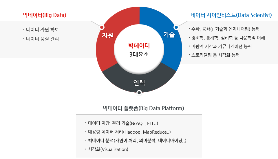 빅데이터활용요소